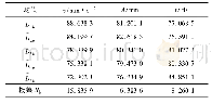 《表4 L25(53)多参数正交敏感性分析结果》
