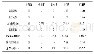 《表1 描述统计：乘客公交出行路线选择影响因素分析》