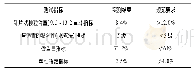 《表1 矿料性能指标：温拌沥青混合料抗松散性能与水稳定性的试验研究》