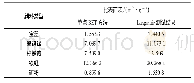 《表2 各种颜料的比表面积》