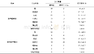 表3 喷水条件对菌株Hf-01防除常见杂草的影响Table 3 Effect of water spraying conditions on the control effect of strain Hf-01 on common weed