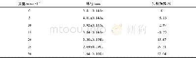 表3 不同浓度Na N3溶液处理南紫薇种子对其幼苗地径影响的结果Table 3 Effects of different concentration of Na N3on ground diameter
