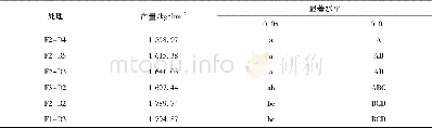 表4 芸豆垄作65 cm行距下不同肥密组合的产量显著性分析Table 4 Analysis of different density and fertilizers combinations of kidney bean under 65