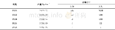 续表5 芸豆垄作110 cm行距下不同肥密组合的产量显著性分析Continued table 5 Analysis of different density and fertilizers combinations of kidney be