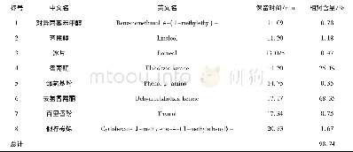 《表1 香薷精油的主要化学成分》