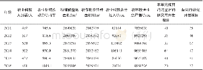 续表1 2002~2016年黑龙江垦区农业科技创新的投入产出数据Continude table 1 Input and output data of agricultural scientific and technological inn