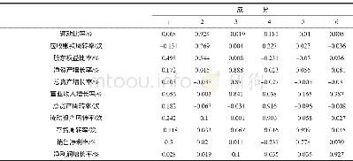 续表4 旋转成分矩阵Continued table 4 Matrix of rotating component