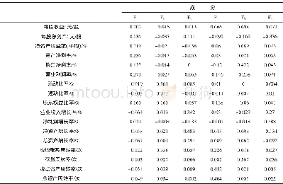 表5 成分得分系数矩阵Table 5 Matrix of component score coefficient