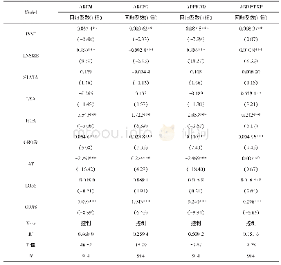 《表5 机构投资者持股对真实盈余管理影响的回归结果》