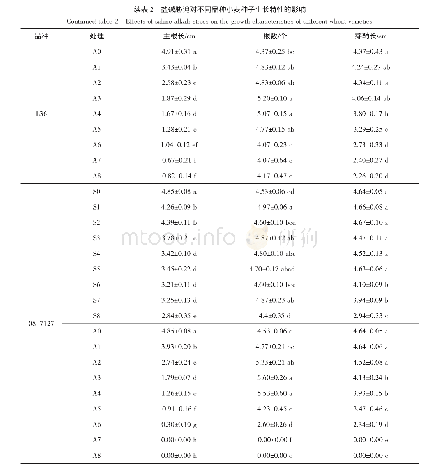 《表2 盐碱胁迫对不同品种小麦种子生长特性的影响》