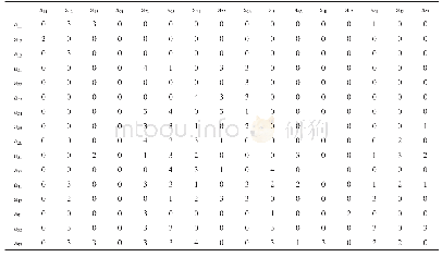 《表1 合作社与家庭农场合作影响因素之间的直接影响矩阵》