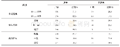 《表4 蟹农外部环境特征与地理标志大闸蟹养殖意愿的关系》