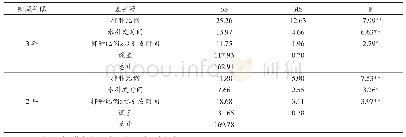 《表5 不同处理下龙谷31胚芽长的方差分析》