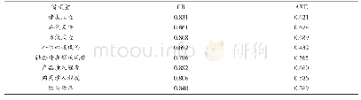 《表3 各潜变量效度分析：消费者对转基因大豆油的感知风险、涉入程度及购买意愿研究——以黑龙江省消费者为例》