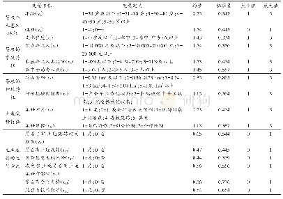 表1 影响茶农对土地流转的满意度评价的各变量定义及描述