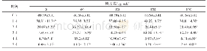 表3 橙皮素对精子直线速度的影响（单位：μm·s-1)