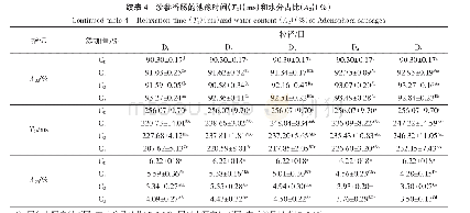 《表4 沙参香肠的弛豫时间（T2)(ms）和水分占比（A2)(%)》