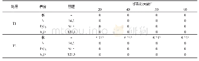 表2 各处理的施肥量及施肥时间表（mg·kg-1)