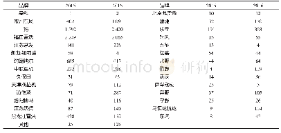 表2 黑龙江农垦2015、2016年120马力以下各品牌拖拉机购置情况（单位：套）