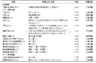 表2 变量定义：基于二水平Logistic模型农村消费者食品安全风险认知研究