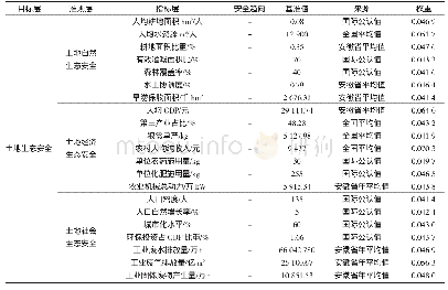 表1 安徽省土地生态安全评价指标体系