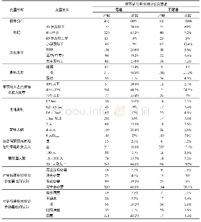 表3 解释变量的描述性分析