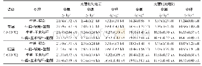 表3 不同环境温度条件下牛粪无害化处理的养分变化