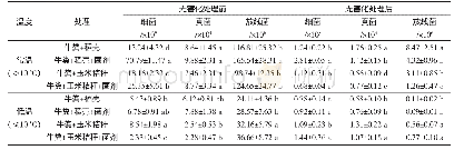 表4 不同环境温度条件下牛粪无害化处理的微生物数量变化