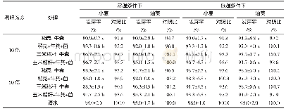 表5 牛粪无害化处理后堆肥浸出液对小麦、油菜种子发芽率的影响