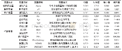 表1 变量说明与描述性统计