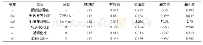 表4 相关变量描述性统计