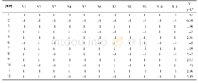 表4 N=12的PB试验设计及响应值