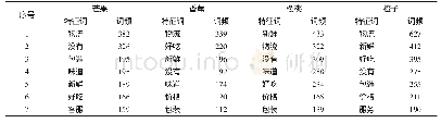 表1 生鲜水果特征词词频汇总