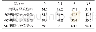 表4 侧风对不同高度下雾滴沉积均匀性的影响