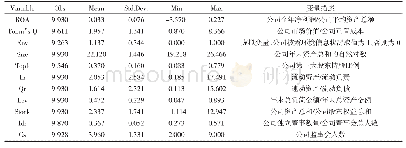 表1 变量说明与描述性统计分析