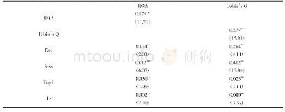 表6 稳健性检验：环境信息披露对公司绩效的影响研究