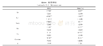 表6 限制度分析：环境信息披露对公司绩效的影响研究