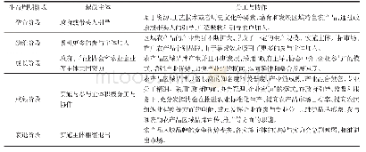 表3 农产品区域品牌生命周期各阶段的建设主体及其分工与协作