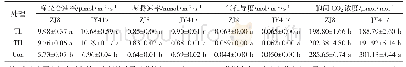 《表2 不同木霉菌对盐碱土玉米幼苗叶片光合特性的影响》