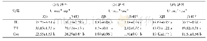 表6 b不同木霉菌对盐碱土玉米叶片抗氧化酶活性的影响