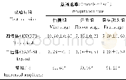 表5 不同生育期同源四倍体及其原二倍体黑皮冬瓜叶片的蒸腾速率比较Table 5 The comparison on transpiration rate in the leaves of autotetraploid and diploid