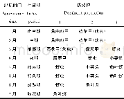 表5 互助县油菜田害虫优势种群变化情况Table 5 The change of pest dominant population in rape field of Huzhu county