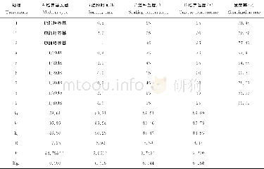 表3 甜瓜种子无菌萌发正交试验直观分析表Table 3 Intuitive analysis of orthogonal designon Cucumis melo L.seed sterilegermination