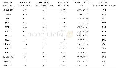 表2 14个甜瓜品种的产量及白粉病抗性比较Table 2 Comparison of yield and resistance to powdery mildew in 14 muskmelon varieties