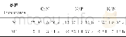 表3 伊犁绢蒿嫩枝主要元素含量比Table 3 The ratio of main elements in Seriphidium transiliense