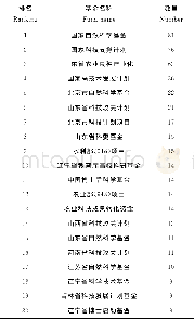 表6 1959-2016年樱桃文献中基金支持数量Table 6 The number of funds supported in cherry literatures during 1959-2016 years