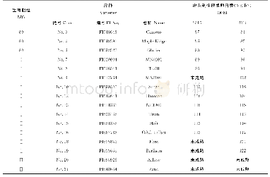 《表1 北美标准大豆品种在安达地区的生育日数》