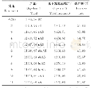 《表2 不同施肥方式产量》