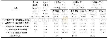 《表2 12%苯醚甲环唑·氟唑菌酰胺悬浮剂防治黄瓜白粉病田间药效试验 (2017)》