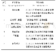 《表1 评价指标：基于文献计量分析我国无人机氮素营养诊断研究现状》